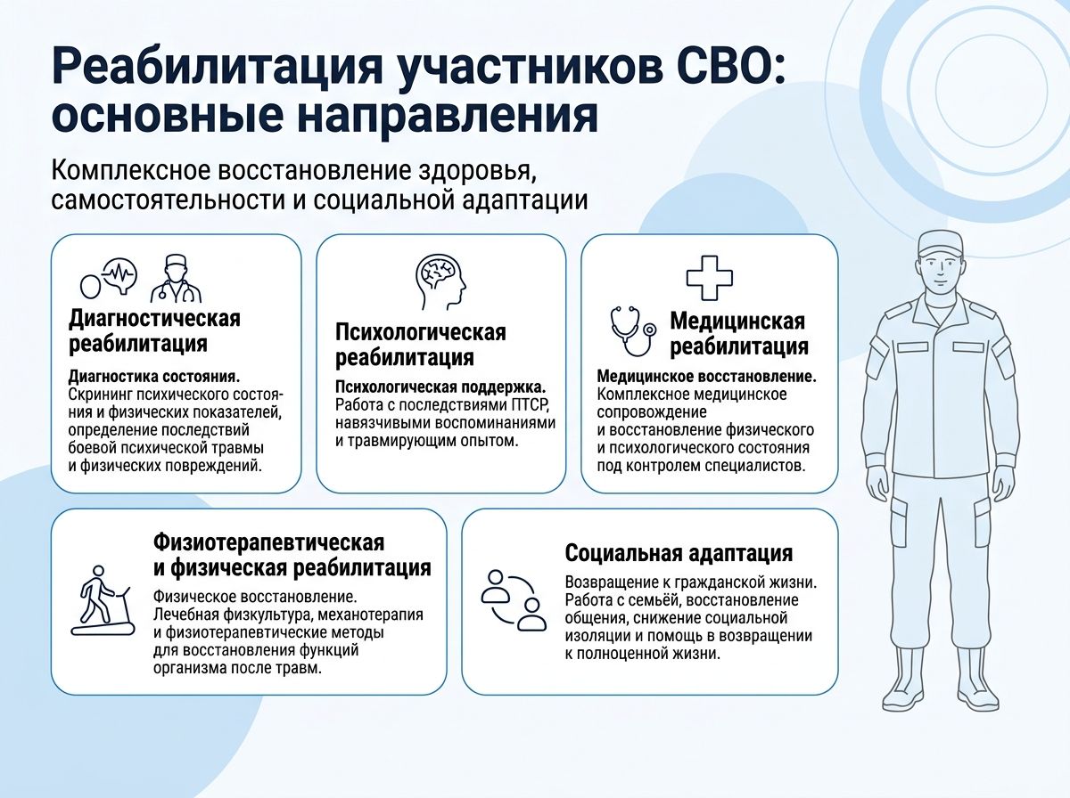 Реабилитация участников СВО в Ревде инфографика